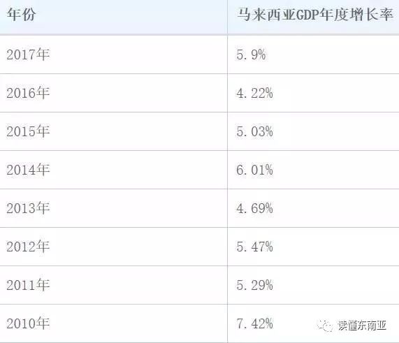 马来西亚人均gdp1998_这是过去四十年里,变化最大最耀眼的地方(2)