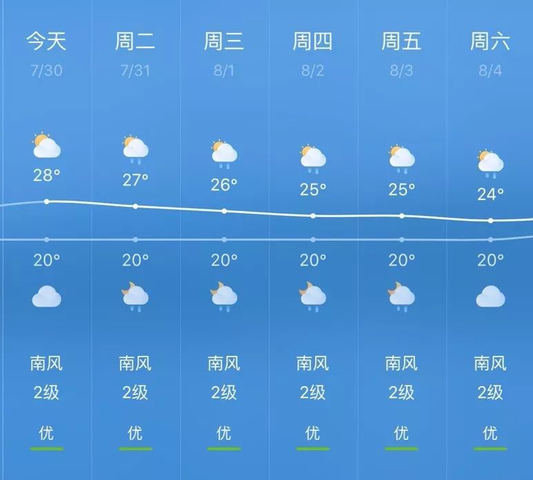 一周天气预报 又是晴雨交替的一周!