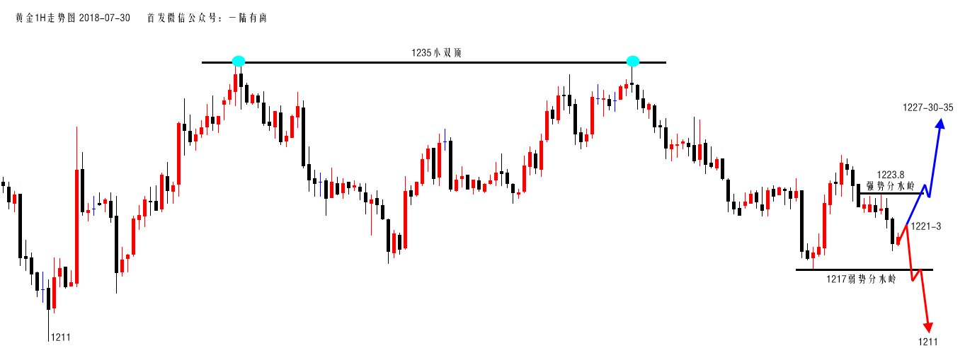 陆离解盘：黄金1223.8之下空，破位回调多，就是这么完美！_图1-2