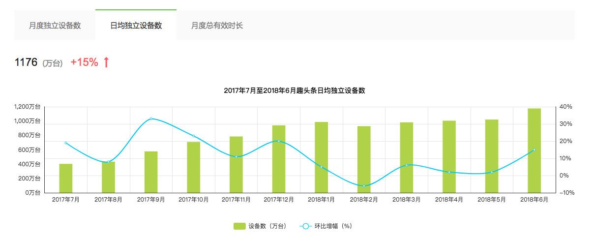 日活1000万+,趣头条是下一个拼多多吗?