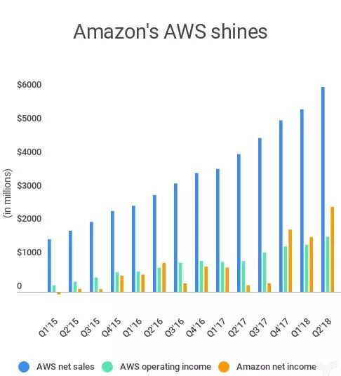 為Q2貢獻過半利潤，AWS還是「亞馬遜最賺錢的業務」 科技 第2張