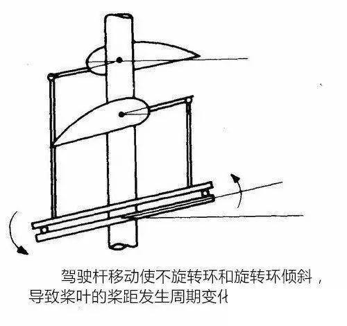 0分钟看懂直升机飞行原理！然后你就明白为什么会坠落了"