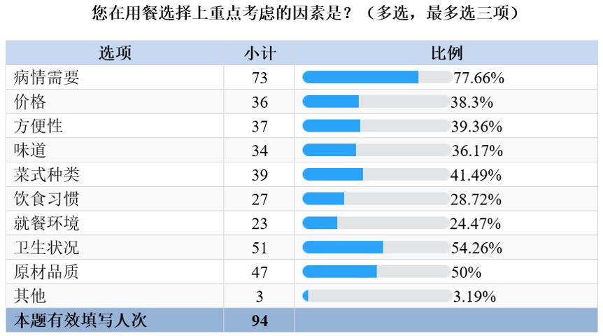 肾病治疗膳食就餐意向调研报告