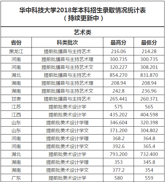 华中科技大学公布部分省市和地区录取分数线