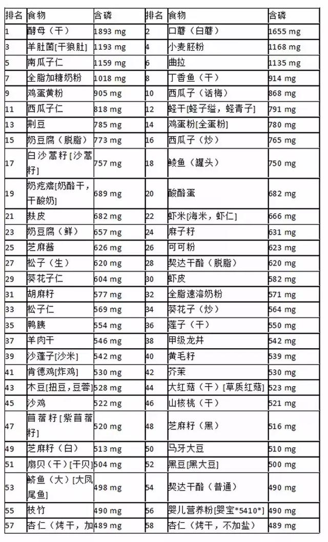 常见高磷食物表