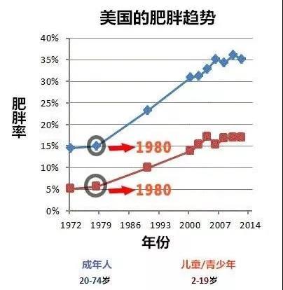 (从80年代开始,美国肥胖率骤增)