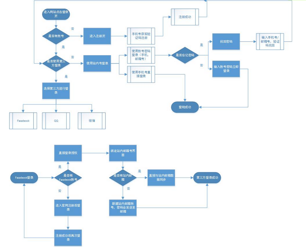 (4)相关的软件使用: visio,xmind,axure,jude,office等.