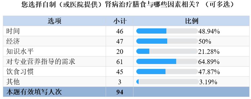 肾病治疗膳食就餐意向调研报告