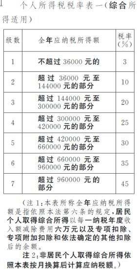 公民交税计入GDP_中华人民共和国个人所得税法 公民每月收入不超过3500元,不需交税,超过3500的部分为全月应纳税所(2)