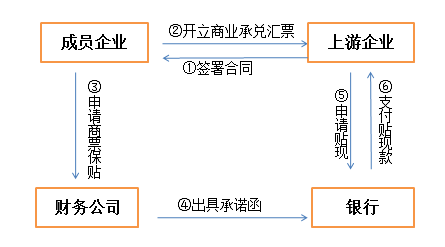 商票保贴和商票贴现业务具体差别在哪里