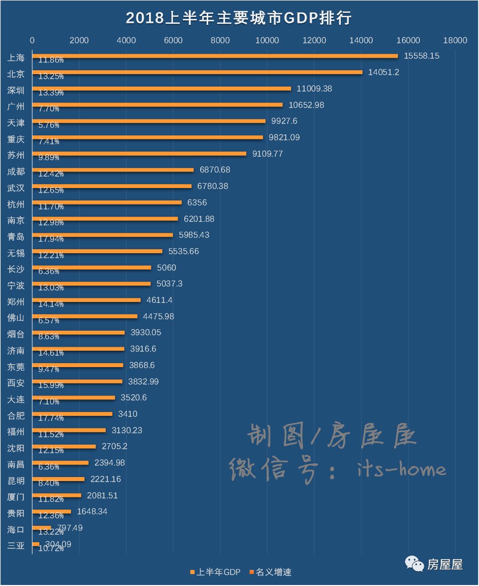 西安郑州gdp差距_距离牛逼的城市,郑州只差最后一步