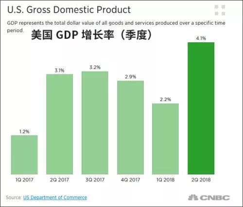 gdp增长率计算公式_特朗普治下的美国GDP增长峰值是二战结束以来最低的