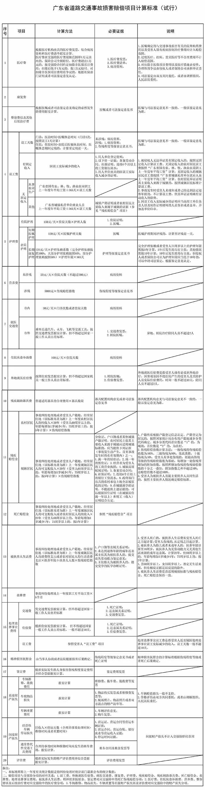 广东省道路交通事故损害赔偿项目计算标准试行