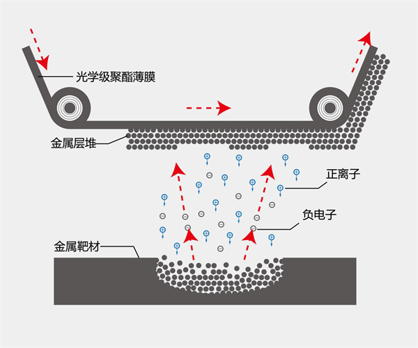 真空磁控溅射技术理论示意图