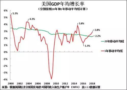 美国gdp年增长率(3)