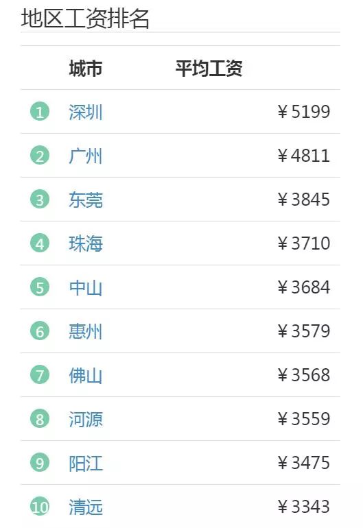 2018年广州薪资\/工资平均水平分析报告