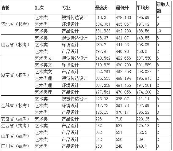 长春理工大学2018年录取分数线