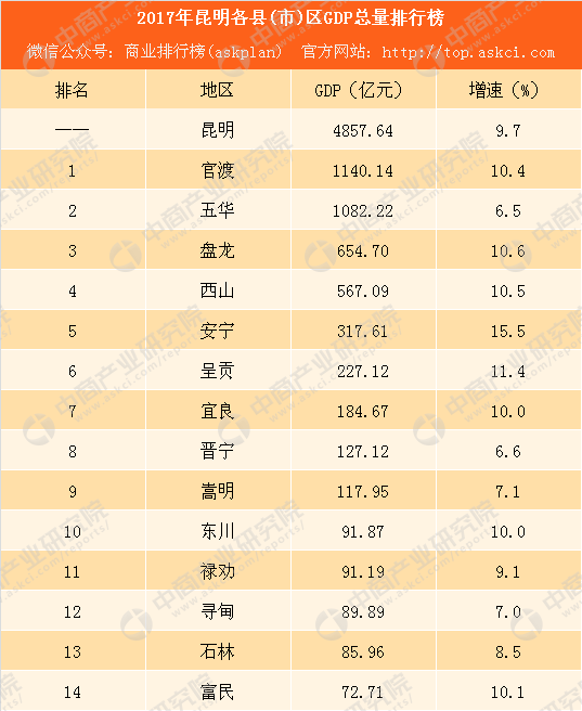 昆明市盘龙区gdp是多少亿_云南最小的区,既不在玉溪,也不在保山,富裕程度远超曲靖 红河(3)