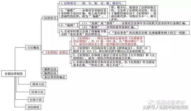 思维导图丨法制史(四)