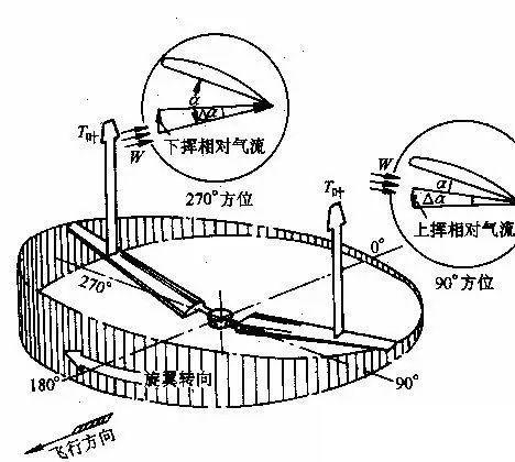 0分钟看懂直升机飞行原理！然后你就明白为什么会坠落了"