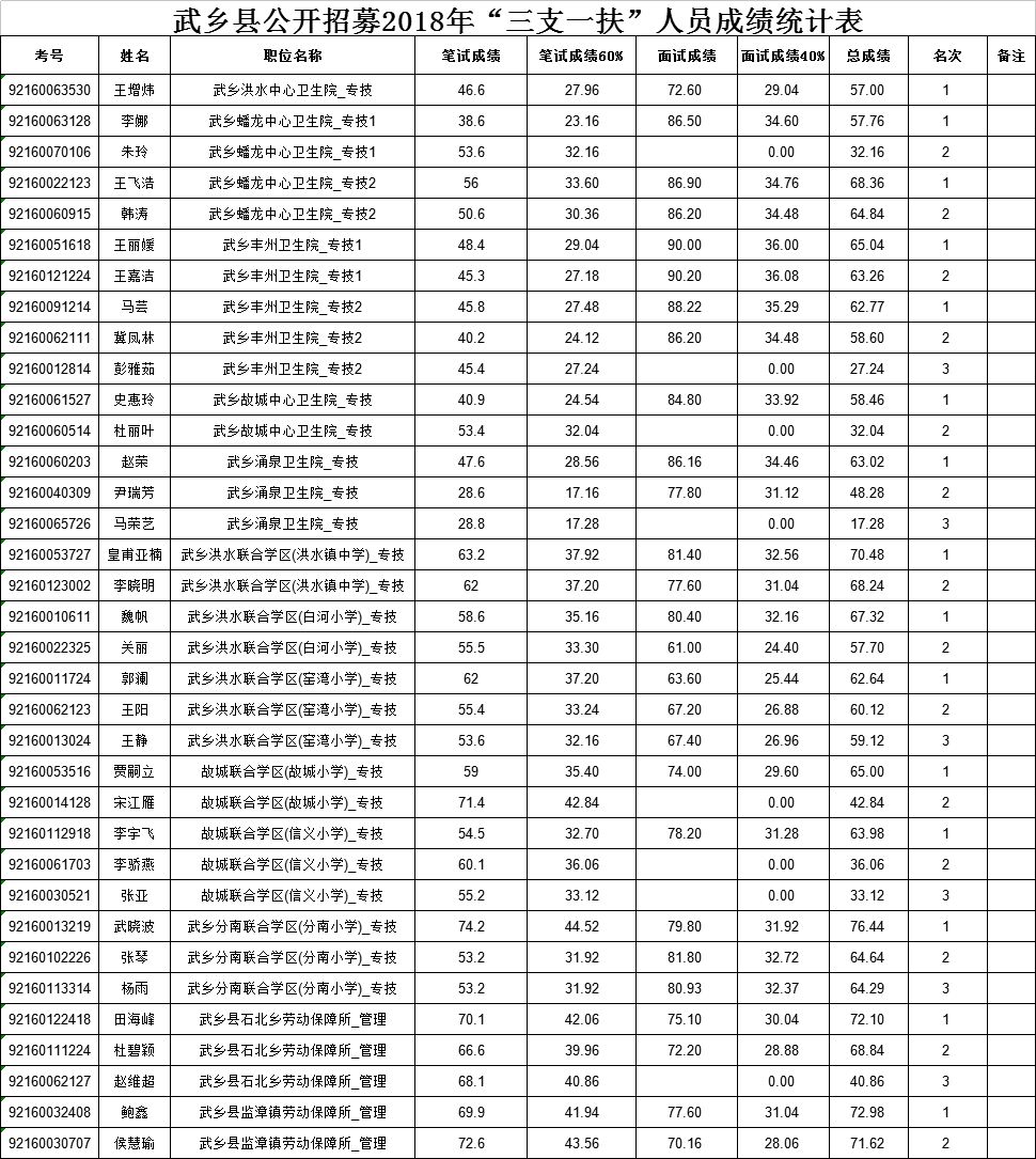 万荣人口_193人 万荣县2020年公开招聘事业单位工作人员公告(2)