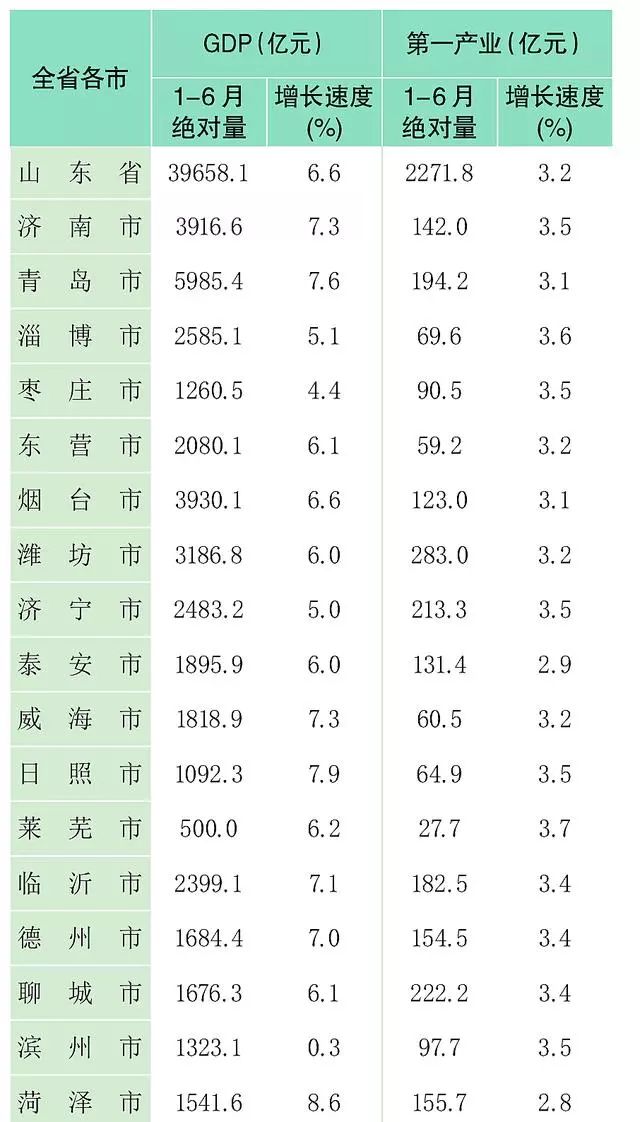 山东省各市gdp排名2021_山东省各城市人囗排名(2)