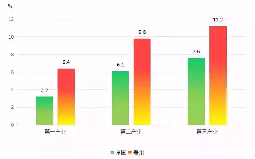 贵州gdp增长的动力_贵州上半年GDP为7212.94亿元,同比增长9.0(2)