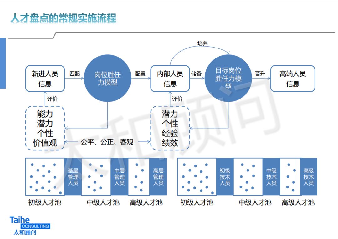 直击人才盘点痛点与30位hrm聊聊这件大事