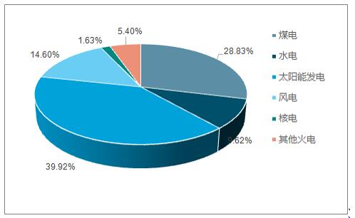 2017年我国电力新增装机结构(单位: %)