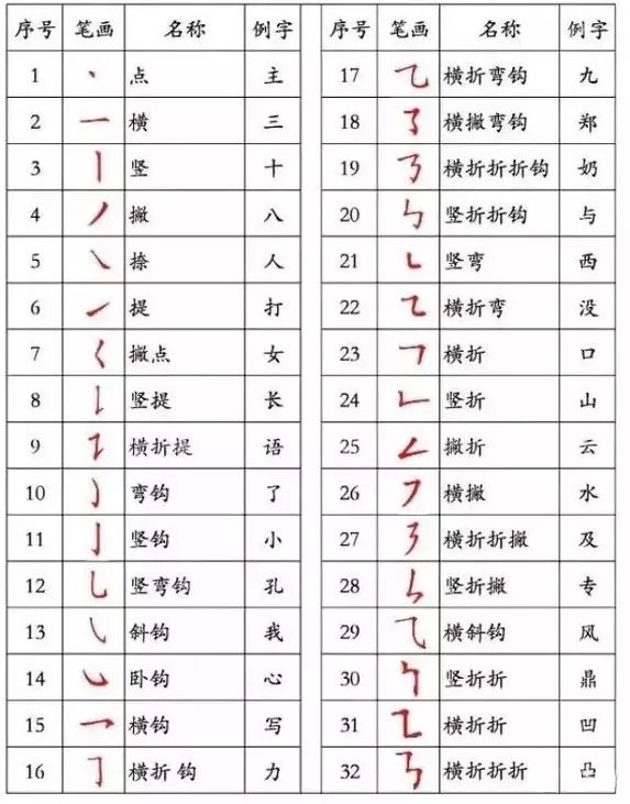 2 汉字书写顺序    一个字先写哪一笔,后写哪一笔,叫做笔顺.