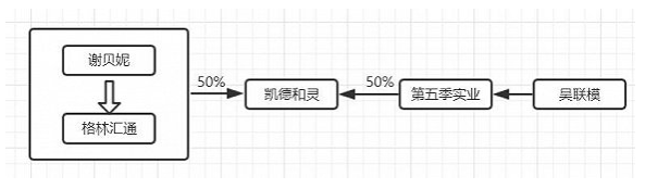 在与吴联模牵连不清的情况下,谢贝妮还投资了元源普慧.