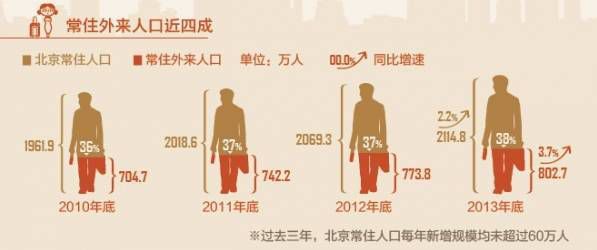 北京土著人口_外地人占领北京 北京土著仅剩4成,还买不起房(3)