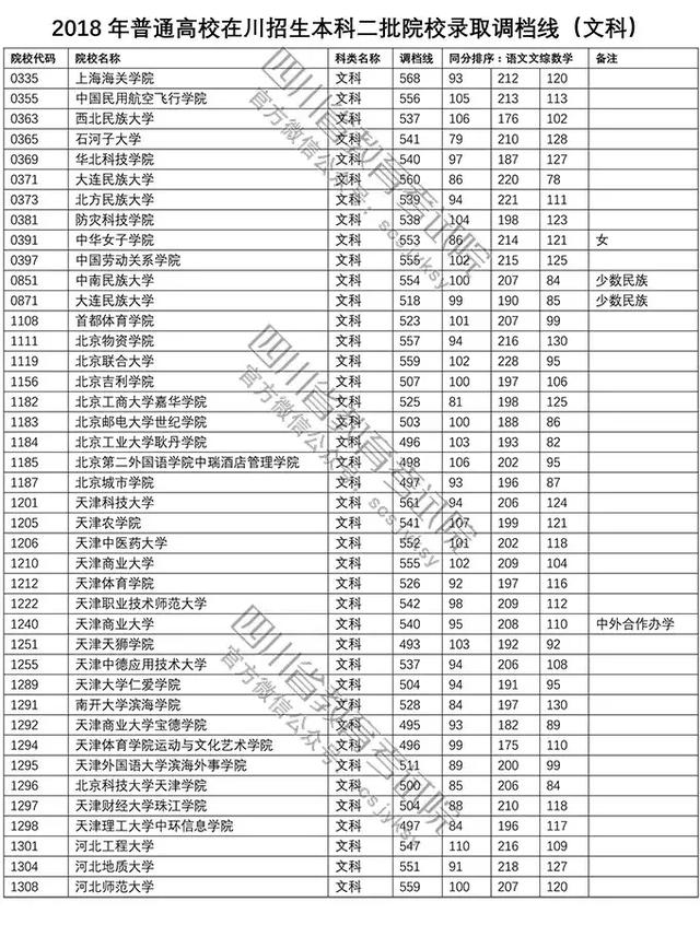 据分数线显示,文科川内高校西南石油大学552分,成都信息工程大学552