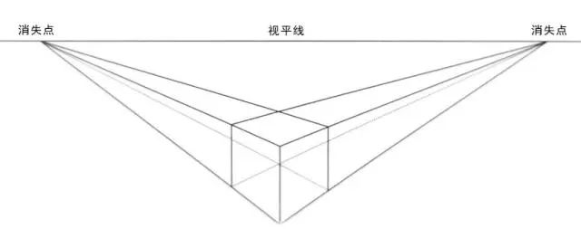成角透视又称为二点透视,就是把立方体画到画面上,立方体四个面相对