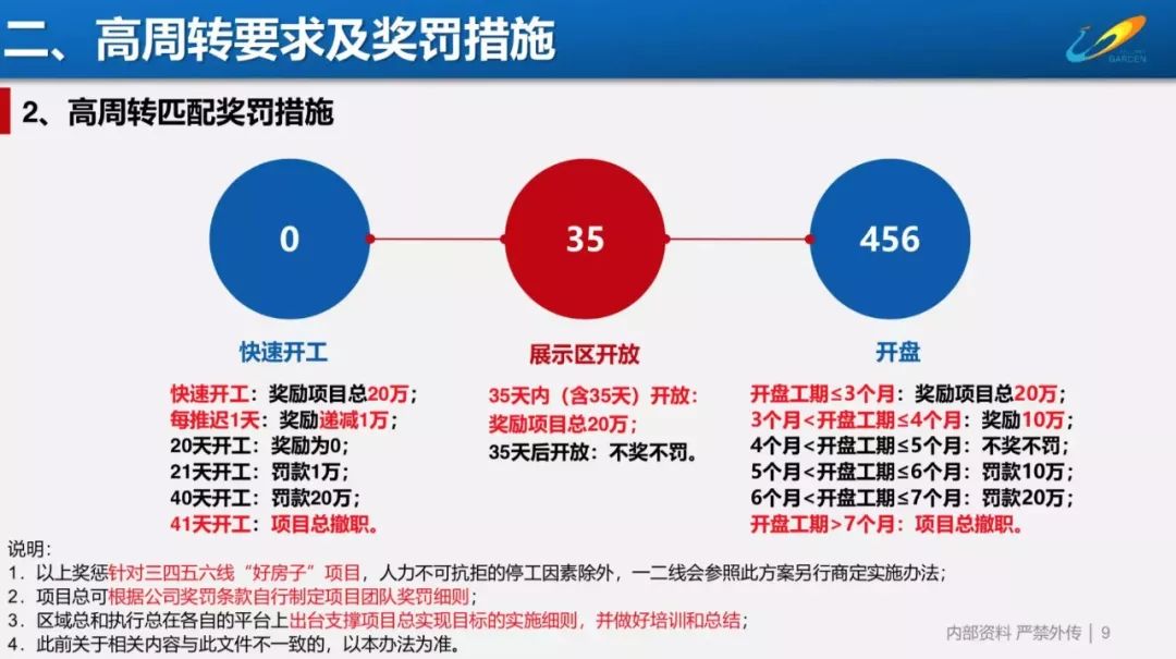 房地产企业高周转模式最早可能来自于万科的5986模式,即拿地5个月动工