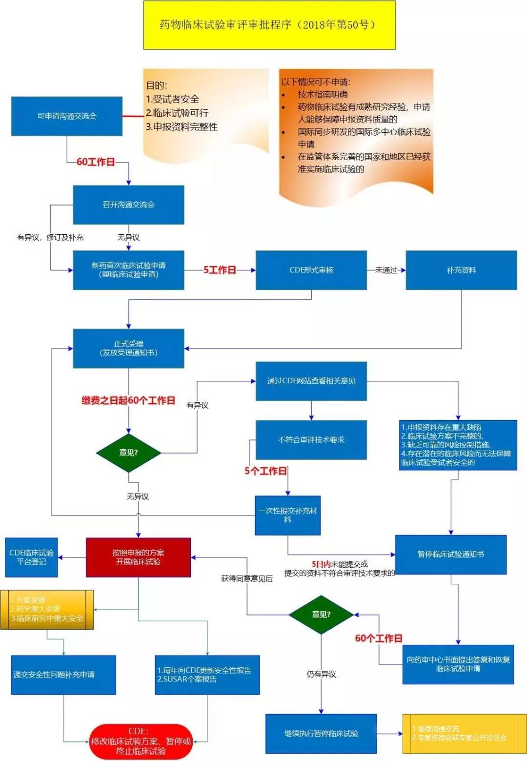 法规图解丨国家药品监督管理局关于调整药物临床试验