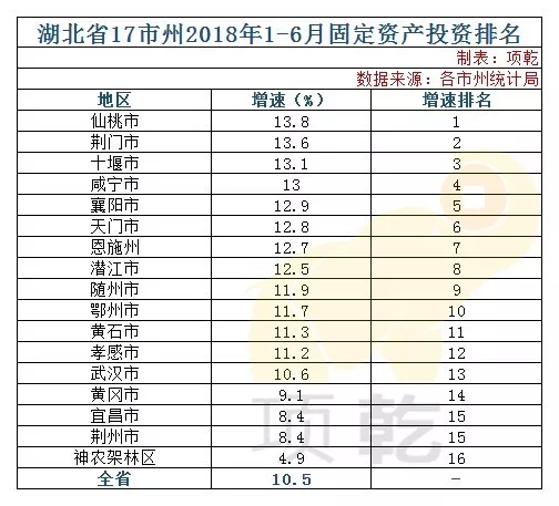 武汉2018gdp排名_湖北17市州2018年上半年各项经济实力排名,GDP、投资、消费、财...