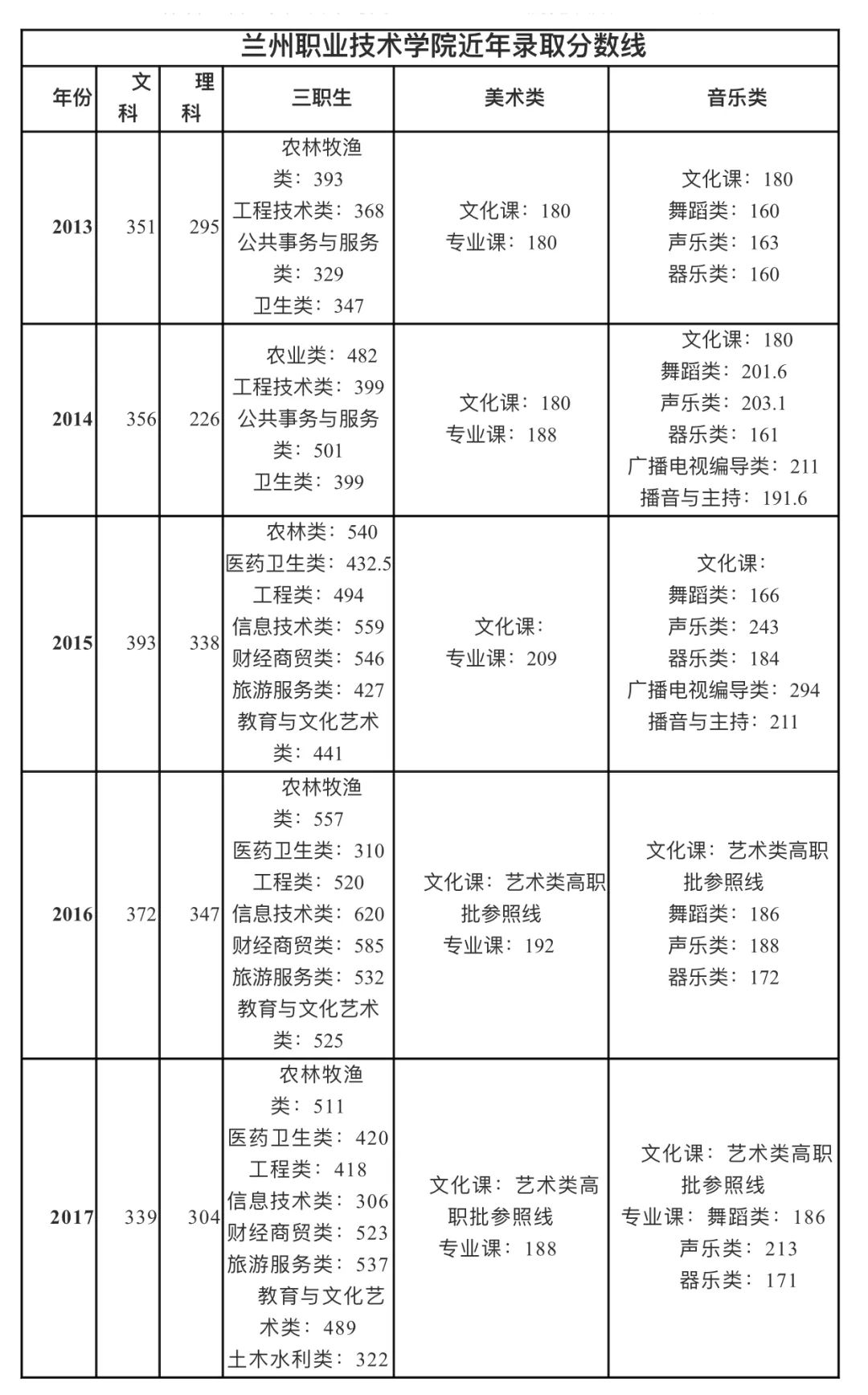 填报志愿必备丨2018年兰州职业技术学院报考指南(内含