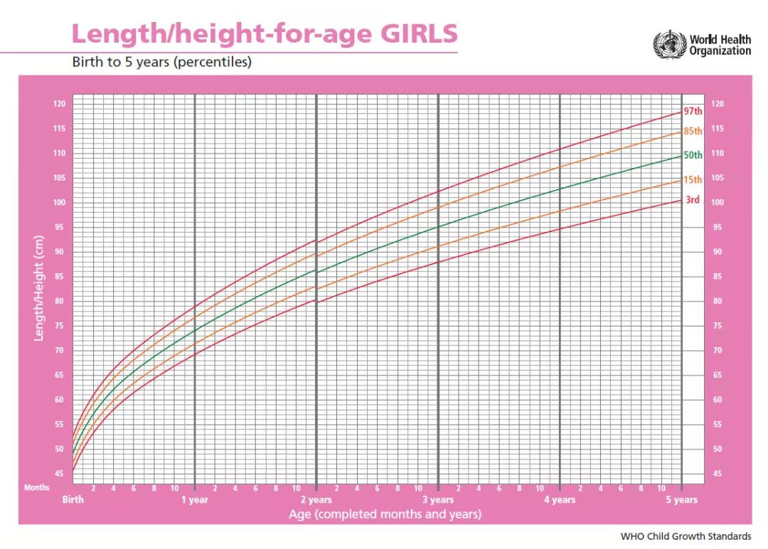 生长发育曲线图可以宏观了解孩子生长发育及营养情况.