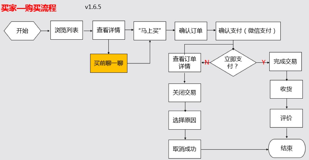 转转圈子,视频的上线更是为引流,转化和留存服务;转转自营主导的转转