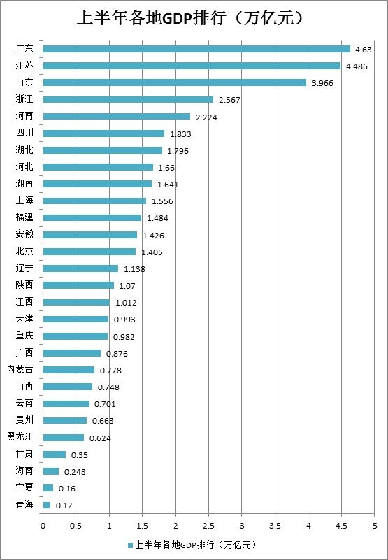 2018全国gdp各省排名_2018上半年GDP中国各省排名排行榜：万亿GDP达16个排名前十有谁