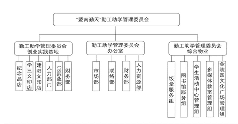 (石牌校区勤工助学管理委员会架构图)