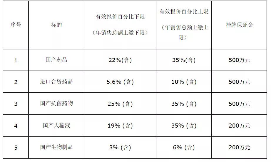 三级医院拍卖药品配送权,要求药企返点,最高35!