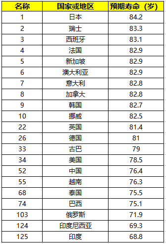 世界人口寿命_世界人口分布图(2)