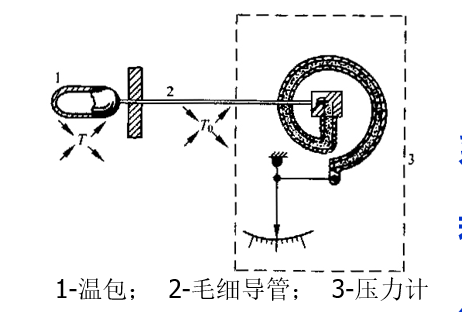 温度(结构材料膨胀系数差异)大气压力液柱高度热电偶温度计1,原理2,热