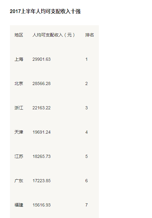 2018天津人均gdp_2018上半年人均可支配收入出炉,你拖后腿了吗？