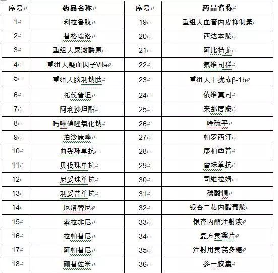 36种国家谈判药品清单