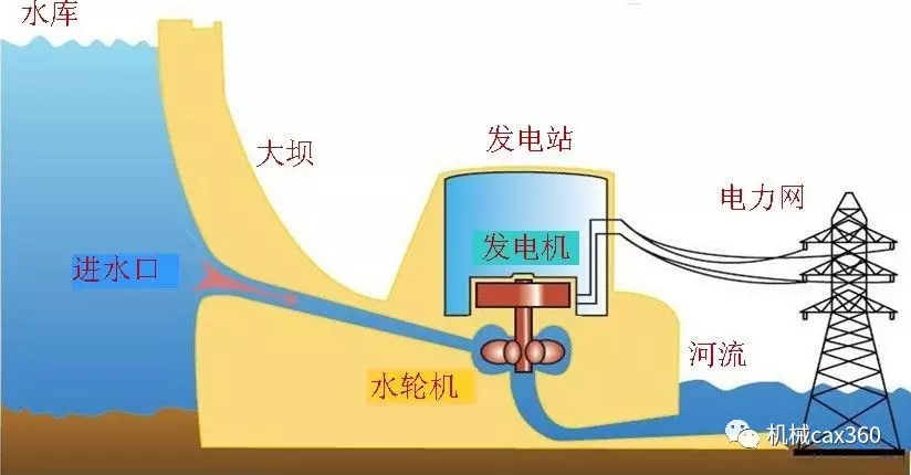 去控制水轮机的输出功率,通过反馈控制原理,就可以让发电机的转速稳定