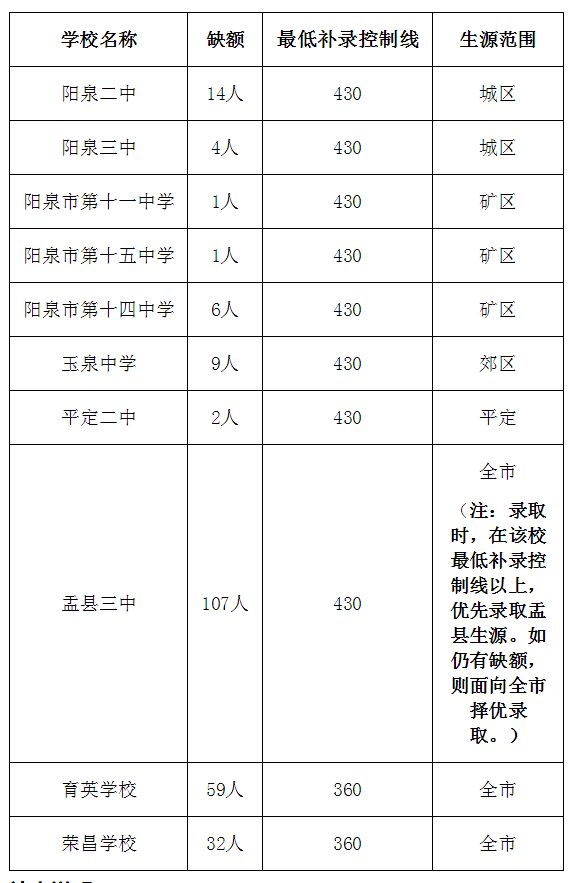 【中招】阳泉市2018年普通高中招生补录235人