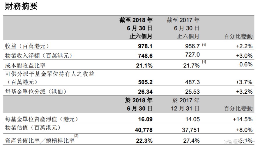 置富产业信托(00778):靠香港铺租撑起的十倍高息股